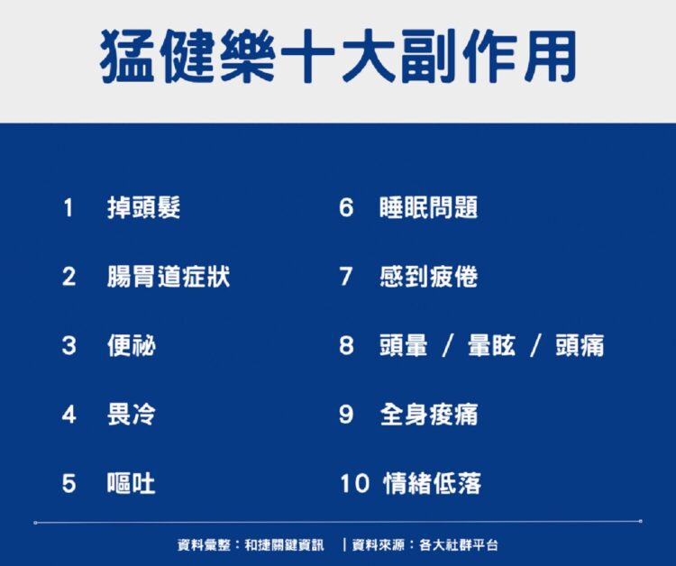 ▲和捷關鍵資訊（iNiN）針對近期網路論壇、社群平台與討論區進行的大數據爬蟲分析顯示，網友熱議的「猛健樂副作用前10名」。（圖／和捷關鍵資訊提供）